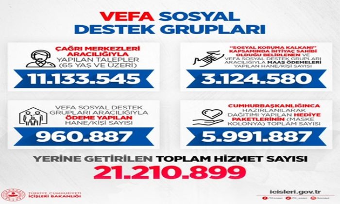 Bakan Soylu Açıkladı “Vefa Sosyal Destek Grupları 21 Milyonu Aşkın Hizmet Ulaştırdı”